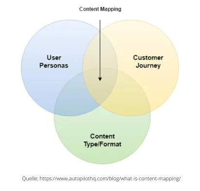 Ansicht Content Mapping