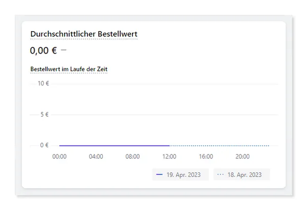 Durchschnittlicher Bestellwert auf Shopify