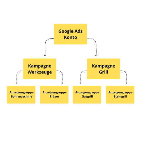 Google Ads Kampagnenstruktur