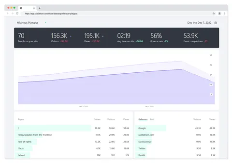 Dashboard von Fathom Analytics