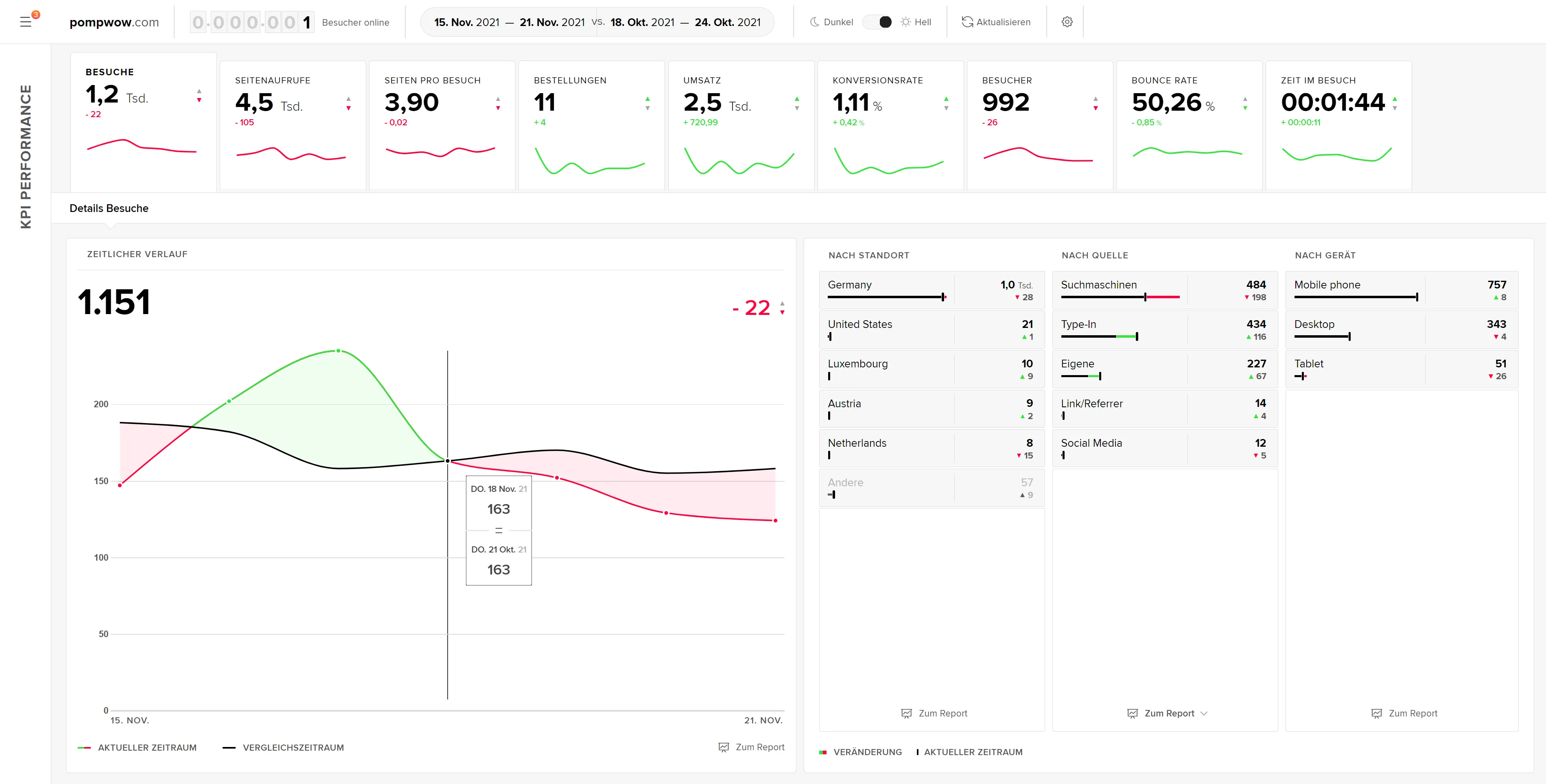 Dasboard von etracker Analytics